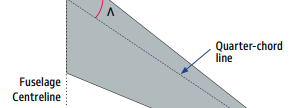 <p>Angle° between a <strong>line Perpendicular </strong>to A/C’s <strong>Centerline</strong></p><p>and Wing’s <strong>Quarter-chord</strong>;</p><ul><li><p><strong><u>Delays</u> <u>Compressibility</u> </strong>Effects.</p></li><li><p>Allows <strong>Higher TAS</strong> before airflow over wing reaches Sonic-speeds</p></li></ul><p></p>