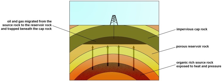 <p>Oil and gas:</p>