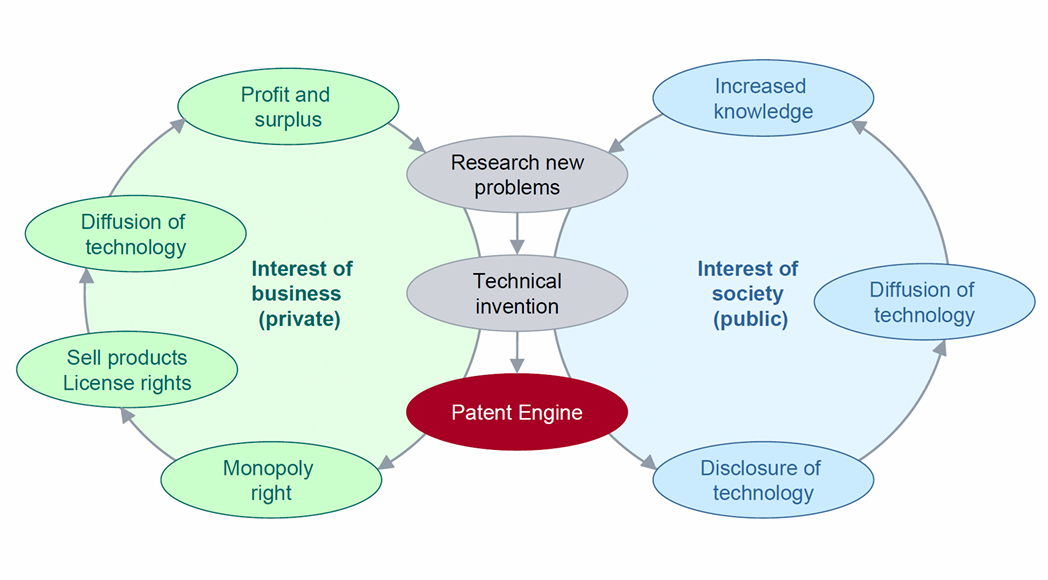 <p>IPR systems balance:</p><ul><li><p>Public interest</p></li><li><p>Private/business interest</p></li></ul><p> Public interest</p><p>Society benefits when inventions are:</p><ul><li><p>Publicly disclosed</p></li><li><p>Shared as knowledge</p></li><li><p>Used for further innovation and incremental improvements</p></li></ul><p>This avoids:</p><ul><li><p>Reinventing the wheel</p></li></ul><p> Private interest</p><p>Businesses want:</p><ul><li><p>Monopoly protection over innovations</p></li><li><p>Profit incentives</p></li><li><p>Control over licensing and commercialization</p></li></ul><p> Patent system logic</p><p>Society accepts a temporary monopoly (typically ~20 years for patents) in exchange for:</p><ul><li><p>Public disclosure of the invention</p></li></ul><p>After expiry:</p><ul><li><p>Anyone can use the technology</p></li></ul><p>This supports:</p><ul><li><p>Innovation incentives</p></li><li><p>Cumulative technological progress and patent cycles</p></li></ul><p><span data-name="point_right" data-type="emoji">👉</span> Key idea:<br>Patent systems trade temporary monopoly rights for disclosure of knowledge, encouraging both innovation incentives and long-term societal technological progress</p>