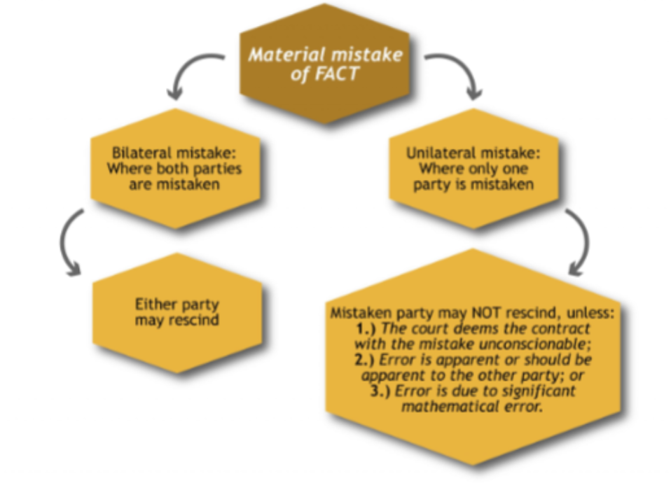<p>Occurs when only one party is laboring under a mistake. </p>