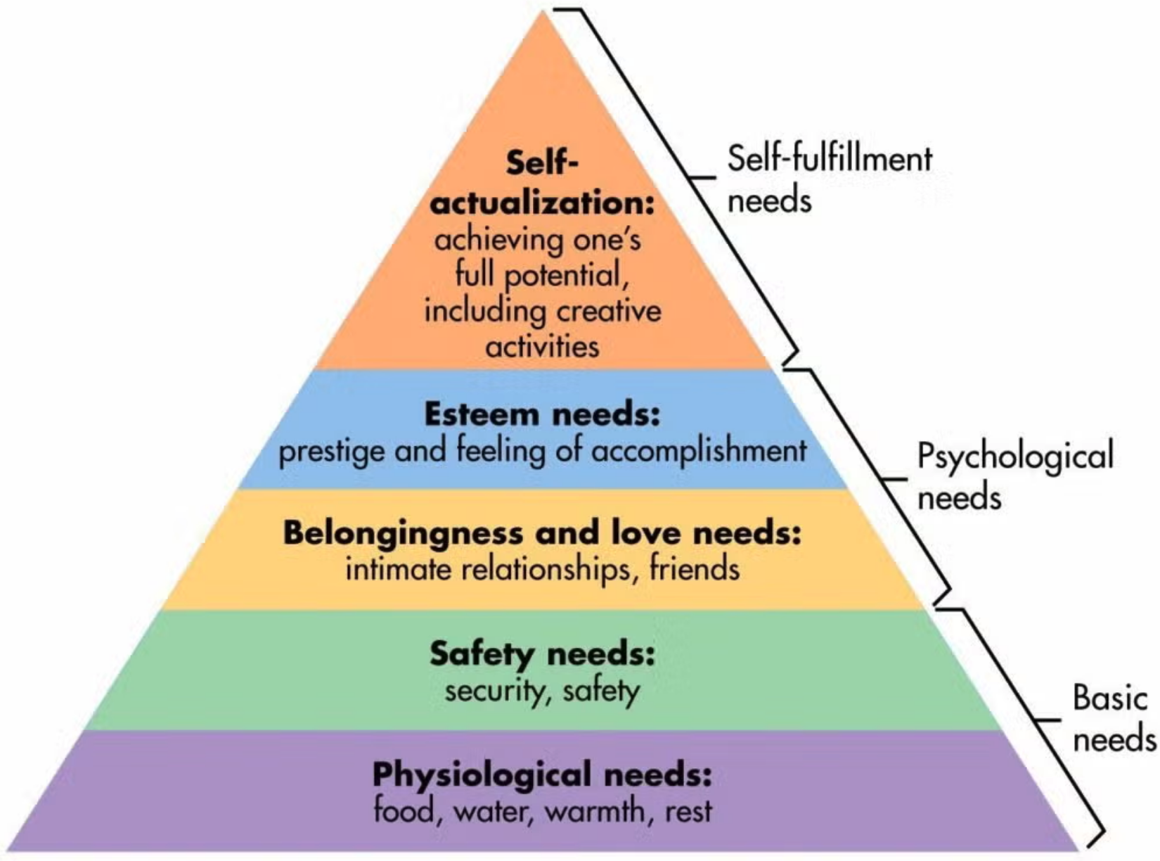 <p>Universal need-based theory to explain the motivation of purpose-driven behaviors in terms of several needs </p><ul><li><p>Physiological, safety, love, and belonging, esteem, and self-actualization </p></li><li><p>Rigid progression up the hierarchy beginning with basic needs is most often proposed: prior levels need to be fulfilled before striving for the next need level (however, this is not entirely true) </p></li><li><p>Although research has not fully supported this hierarchy, the value of this theory is highlighted </p></li></ul><p></p>