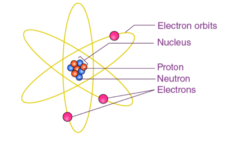 <ul><li><p><strong>“nuclear model”</strong></p></li><li><p>discovered the <strong>nucleus</strong></p></li><li><p>the idea that each atom has a small, positive <strong>nucleus</strong> surrounded by a “<strong>cloud” </strong>of electrons <span data-name="cloud" data-type="emoji">☁</span></p></li></ul><p></p>