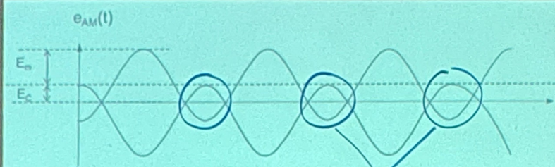 <ul><li><p>m > 1</p></li><li><p>Vm > Vc</p></li><li><p>Creates crossover distortion</p></li></ul><p></p>