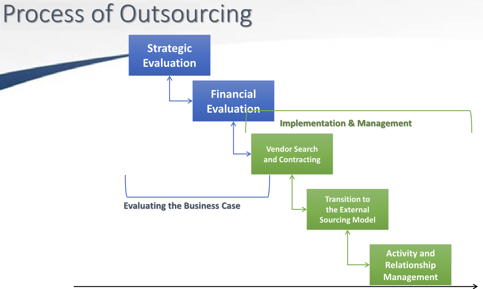 <ul><li><p>Strategic Eval </p></li><li><p>Financial eval </p></li><li><p>Vendor search and contracting </p></li><li><p>Transition to external sourcing model </p></li><li><p>Activity and relationship management </p></li></ul><p></p>