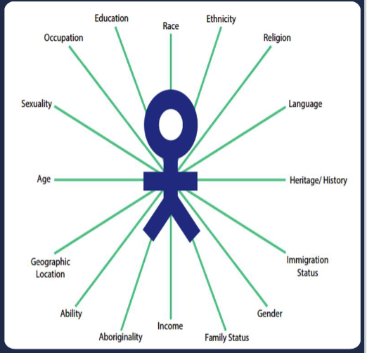 <p>a theoretical framework for understanding how aspects of one's social and political identities (gender, race, class, sexuality, ability, height etc.) create unique experiences of privilege or oppression</p><ul><li><p>aims to broaden the agenda of the first waves of feminism, which largely focused on the experiences of white, middle-class women</p></li></ul><p></p>