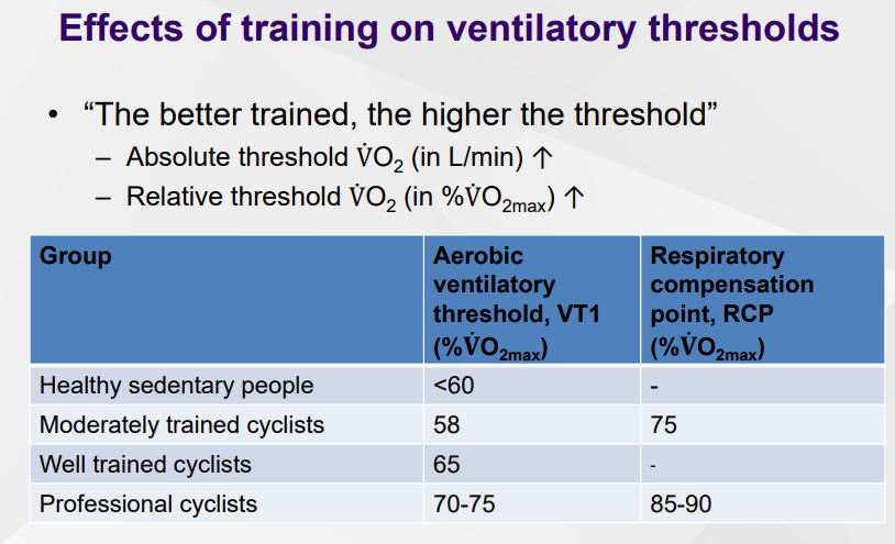 <ul><li><p>Endurance training increases VT1 and VT2 as a percentage of VO₂max, allowing athletes to exercise at higher intensities before lactate accumulation and respiratory compensation occur,</p></li><li><p>VO₂max remains relatively unchanged.</p></li></ul><p></p>