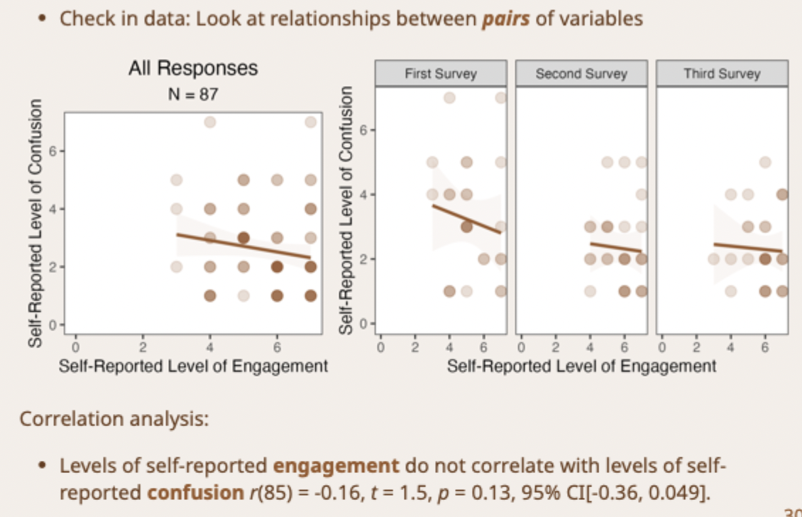 <ul><li><p>Levels of self reported engagement do not correlate with levels of self reported confusion</p></li></ul><p></p>