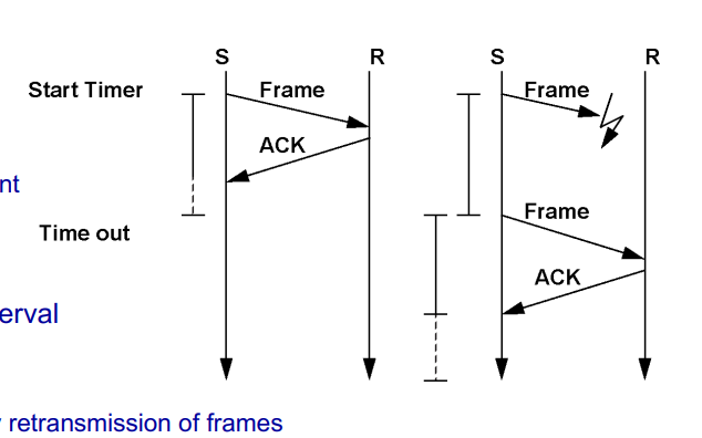 <p>Automatic Repeat reQuest: sender sets a timer; if no ACK received within timeout, retransmit. Problem: lost ACK causes duplicate frames at receiver</p>