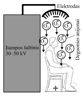 <p>elektrostatiniu dušu</p>