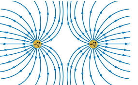 <p>A vector field created by charge.</p><p>It determines both the magnitude and direction of the electric force on any charged object in the field.</p><p>If the object has positive charge, the force will be in the direction of the field. If the object has negative charge, the force will be opposite the direction of the field.</p>