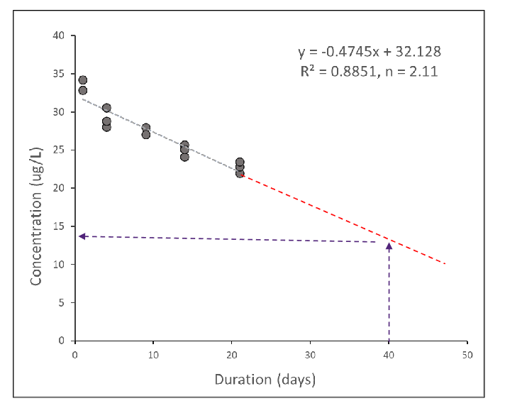 <ul><li><p>A linear fit can be obtained using log of the two variables: </p><ul><li><p><em>ln(Time)</em> = <span>α +<strong> </strong>β <em>ln(Concentration) </em></span></p></li><li><p>α = model intercept </p></li><li><p>β = slope </p></li></ul></li><li><p>These relationships can be used to calculate the effect concentration for the required toxicity measure (e.g. EC50) at the require time point (e.g. 100 days)</p></li></ul><p></p>