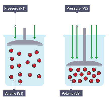 <p><span>Explain how increasing the volume in which a gas is contained, at constant temperature, can lead to a decrease in pressure.</span></p>