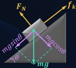 <p><span style="background-color: transparent;">depicts all forces acting on an object. When there are multiple masses, an FBD needs to be made for each object.</span></p>