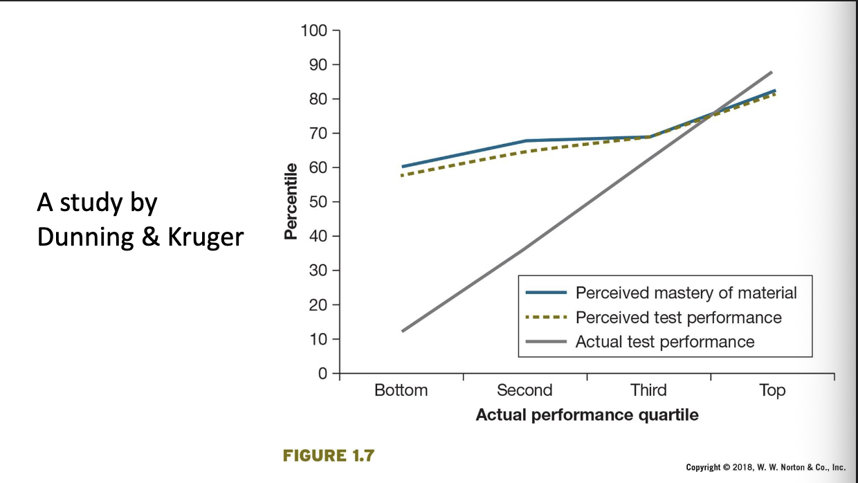 <p>Dunning-Kruger Effect </p><ul><li><p>A form of ILLUSORY SUPERIORITY </p></li><li><p>People lack the ability to EVALUATE their own performance in areas where they have LITTLE EXPERTISE </p></li></ul><p>Example:</p><ul><li><p>People with lowest grades rate their mastery of academic skill much higher than is warranted by their actual performance </p></li></ul><p></p>