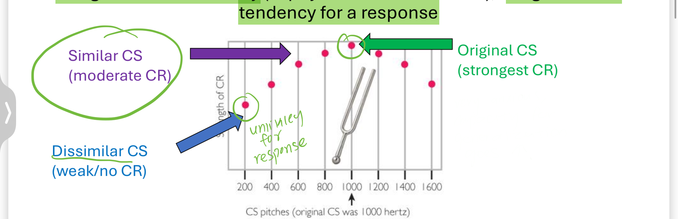 <p>the greater the similarity (physically) the greater the tendency for a response</p>