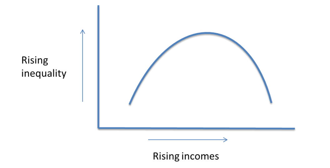 <ul><li><p><mark data-color="red" style="background-color: red; color: inherit;">Kuznets hypothesis</mark> says that as society develops and moves from agriculture to industry, inequality increases as the wages of industrial workers rises faster than farmers (increasing part of curve)</p></li><li><p>wealth is then <mark data-color="red" style="background-color: red; color: inherit;">redistributed</mark> through taxation and gov spending → inequality falls (decreasing part of curve)</p></li><li><p>but, <mark data-color="red" style="background-color: red; color: inherit;">Piketty</mark> discredited this by arguing that as a country develops → <mark data-color="red" style="background-color: red; color: inherit;">rate of return on capital grows</mark> → so rich get richer → increases inequality</p></li></ul><p></p>