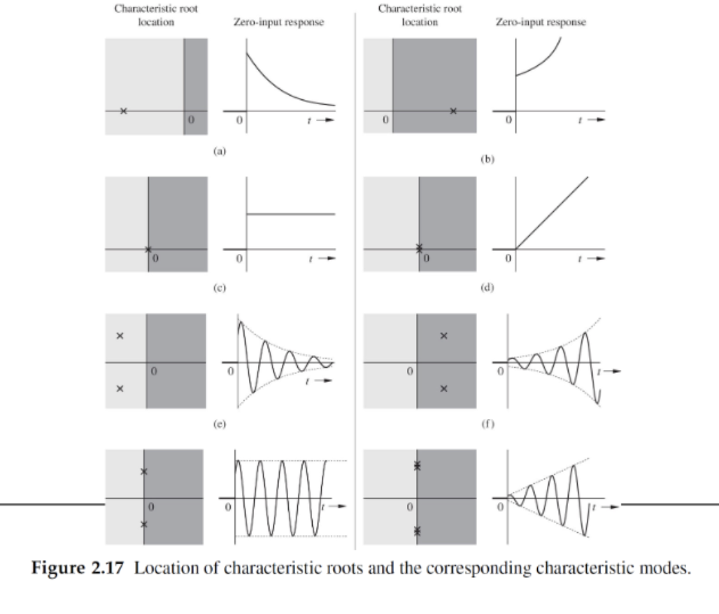 <p><strong>Internally stable:</strong> application of nonzero initial conditions produces a response that eventually decays to zero</p><p></p><p><strong>Internally unstable:</strong> application of nonzero initial conditions produces a response that increases with time</p><p></p><p>Can be determined using characteristic modes</p>