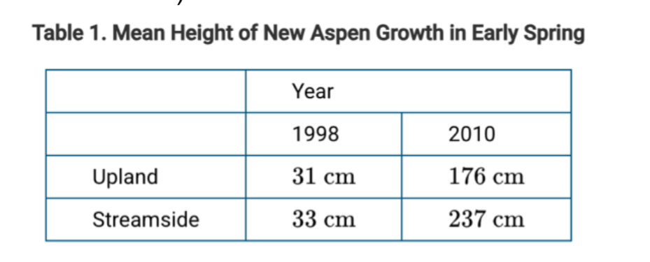 <p><span><span>Following the reintroduction of wolves to Yellowstone National Park, researchers measured the mean height of young aspen trees in upland and streamside areas.(add question above)&nbsp;</span></span></p><p></p><p><span><span>Which of the following is the most likely cause of the change in mean aspen height from 1998 to 2010 ?</span></span></p>