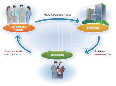 <ul><li><p>Provides a service to make resource allocation decisions</p></li><li><p>Accounting is the process of measuring business activity in monetary terms</p></li></ul><p></p>