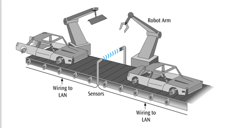 <p>(Type of network layout)</p><ul><li><p>Not all LANs deal with microcomputer workstations</p></li><li><p>This is common in industrial and laboratory environments</p></li><li><p>Assembly lines and robotic controls depend heavily on sensor-based LANs</p></li></ul><p></p>