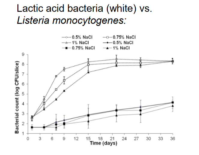 <p>Knocks out LISTERIA</p><ul><li><p>LAB (non-pathogenic) grows faster = inhibit listeria growth</p></li></ul><p></p>