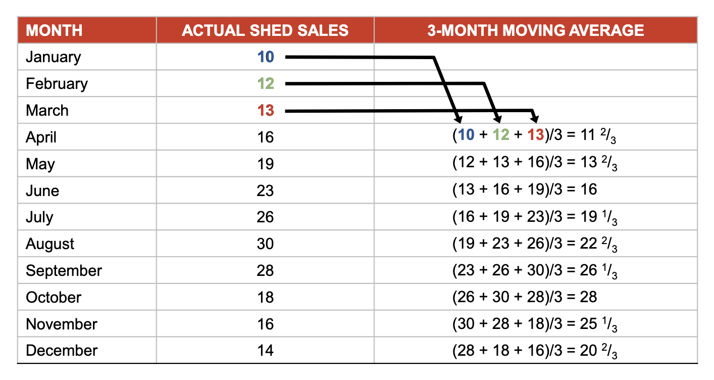 <p>Uses an average of the <em>n</em> most recent periods of data to forecast the next period</p><ul><li><p>A series of arithmetic means</p></li><li><p>Used if little or no trend</p></li><li><p>Often used for smoothingâprovides overall impression of data over time</p></li></ul><p></p>
