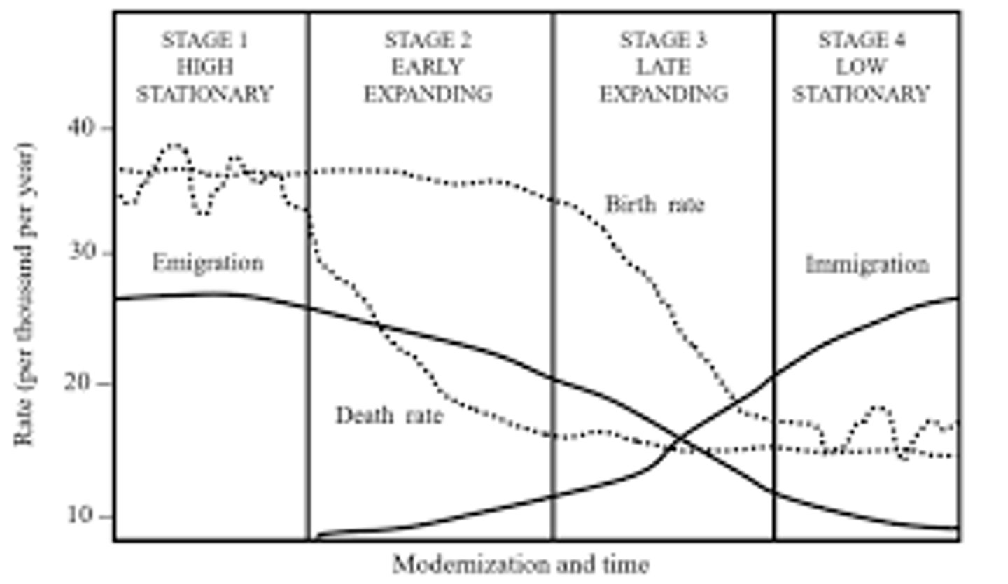 <p>A model that links migration patterns to a country's stage in the DTM, showing how migration shifts as societies develop</p>