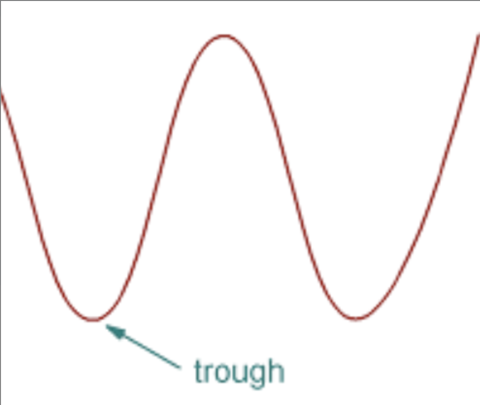 <p>the absolute lowest point of a wave</p>