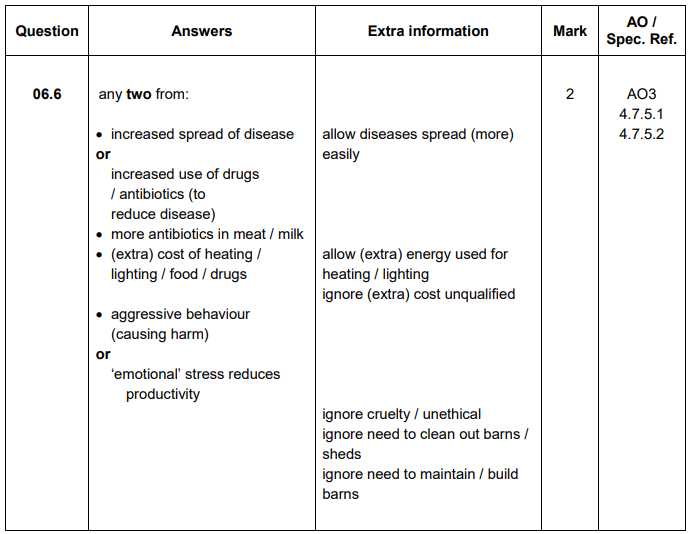 <ul><li><p>Increased spread of disease</p></li><li><p>Extra cost of heating</p></li></ul><p></p>