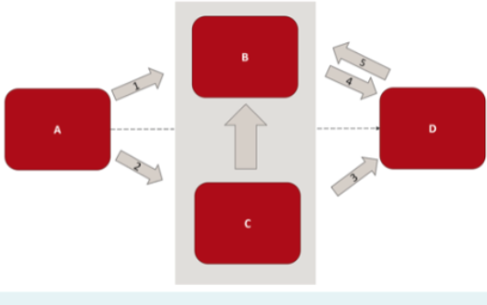 <p>The figure shows a schematic of how the design team creates an effective system. </p><p>Identify what each component (A,B,C,D) stands for.</p><p>Briefly, in one sentence, state what eah component is about</p><p>What other terminology (one for each) for refering to A, B, and D</p><p>State what the numbered arrows (1,2,3,4,5) represent</p>