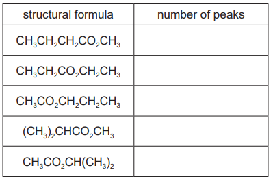 <p>Complete Table 9.1 to give the number of peaks in the carbon-13 NMR spectrum of each of the five isomers of C<sub>5</sub>H<sub>10</sub>O<sub>2</sub> that has an ester group. <strong>[2]</strong></p>