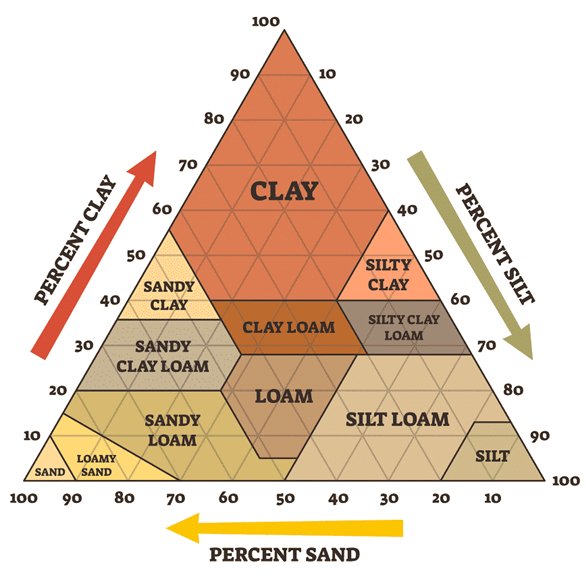 <p>soil</p>
