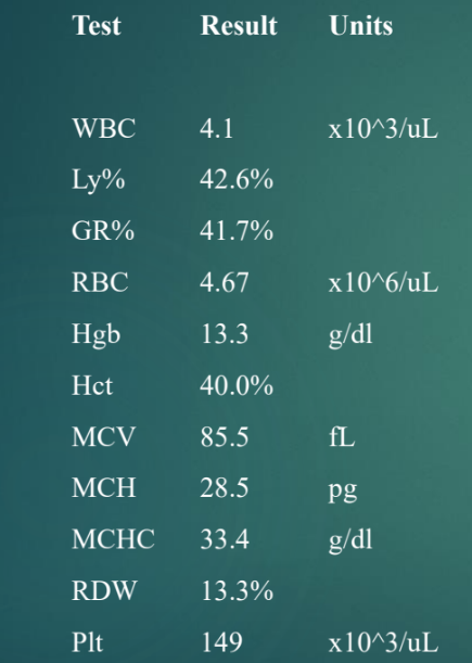 <ul><li><p>white blood cell count (total leukocytes)</p></li><li><p>lymphocyte percentage</p></li><li><p>granulocyte percentage</p></li><li><p>red blood cell count</p></li><li><p>hemoglobin</p></li><li><p>hematocrit</p></li><li><p>mean corpuscular volume</p></li><li><p>mean corpuscular hemoglobin</p></li><li><p>mean corpuscular hemoglobin concentration</p></li><li><p>red cell distribution width</p></li><li><p>platelet count</p></li></ul><p>reference range is age and sex dependent!</p><p>includes eos/basos/neutros/bands/blast</p><p></p>