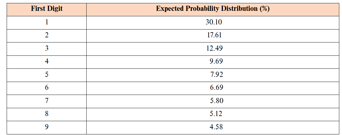 <p>The principle that in any large, randomly produced set of natural numbers, there is an expected distribution of the first, or leading, digit.</p><p>More numbers in a population of numbers start with 1 than any other digit, followed by those that begin with 2, then 3, and so on.</p><p>Any time there is a limitation placed on naturally occurring datasets, the dataset will usually violate Benford’s law</p>