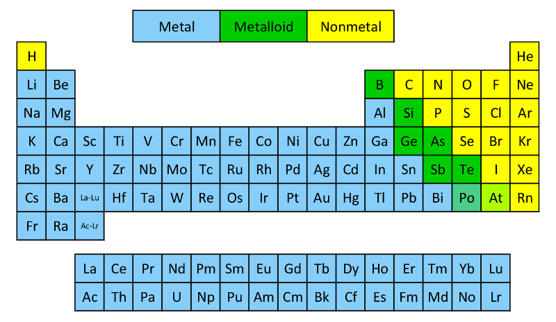 <p>Found on the far right side of the Periodic table. Most are either gases or solid, with the exception of bromine, which is a liquid. Non-metals have the properties:</p><p>Dull (not shiny)</p><p>Brittle (therefore can’t bend and will break instead)</p><p>Poor conductors of heat and electricity</p><p>Lower melting and boiling points than metals</p>