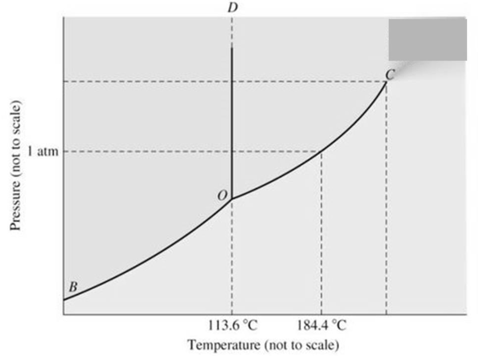 <p>Label where vaporization, freezing, sublimation, melting, condensation, and deposition occur on the above diagram. Label the triple point and the point where a supercritical fluid is formed in the above diagram.</p>