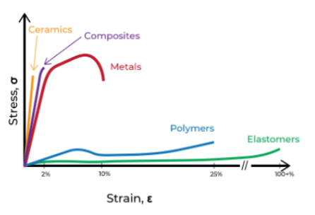 <p>If under applied loads a material stores but does not dissipate energy, and it returns to its original shape when when the loads are removed, we call that material elastic</p>