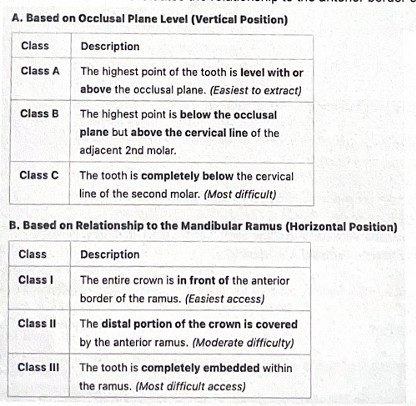 <ul><li><p>Class A/B/C = evaluates the depth of impacted teeth in relation to the occlusal plane</p></li><li><p>Class 1/2/3 = evaluates the relationship to the anterior border of the mandibular ramus</p></li></ul><p></p>