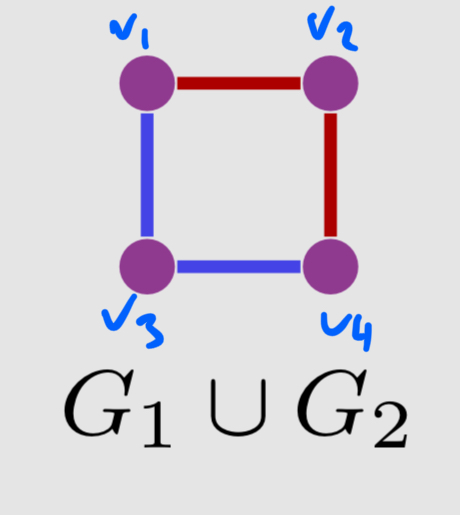 <p>The vertex set is the same, and we take the union of the edge sets</p>
