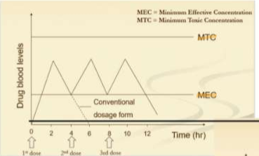 <p>Rationale for modified dosage forms</p>