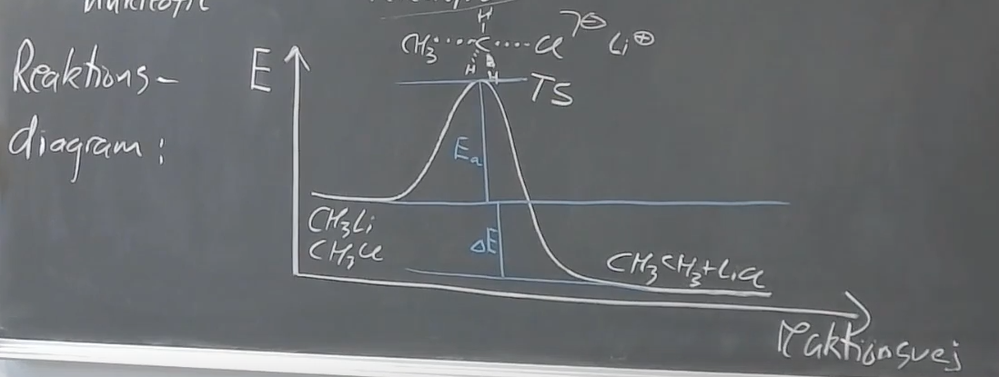 <p>toppen af E er transitionsstate og som man kan se er det altså punktet hvor den nye binding bliver lavet og den gamle binding bliver brudt. Det er altså barrieren af energi før reaktionen kan forgå.</p>