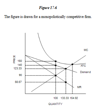 <p>Refer to Figure 17-6. In response to the situation represented by the figure, we would expect</p><p>a. the demand for this firm's product to decrease, assuming this firm does not exit.	</p><p>b. new firms to enter the market.	</p><p>c. this firm's profit to remain the same.	</p><p>d. some of the firms that are currently in the market to exit.</p>