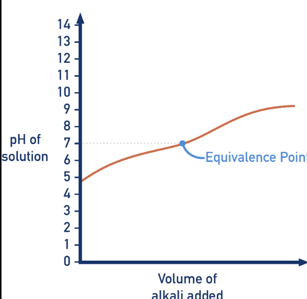 <p>What type of titration?</p>