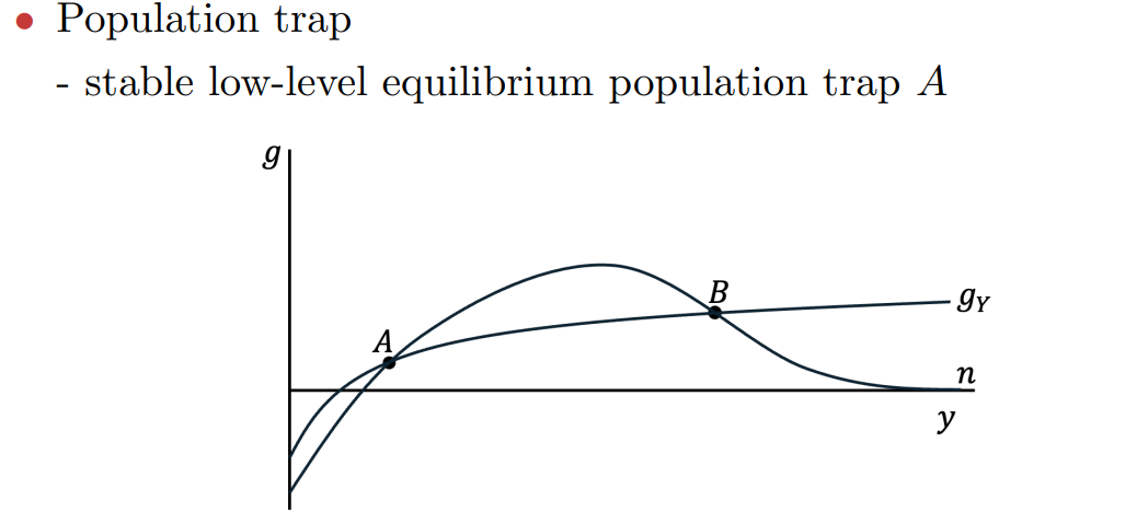 <ul><li><p>population grows geometrically n, food supply grows arithmetically gy</p></li><li><p>avoiding the trap </p><ul><li><p>lower n through </p><ul><li><p>preventive checks: birth control or one child policy </p></li><li><p>normative checks: disease, war starvation </p></li></ul></li><li><p>raise gy through investment and industrialisation </p></li></ul></li><li><p>empirics support the idea of land productivity advancing population density but not income in pre industrial era</p></li></ul><p></p>