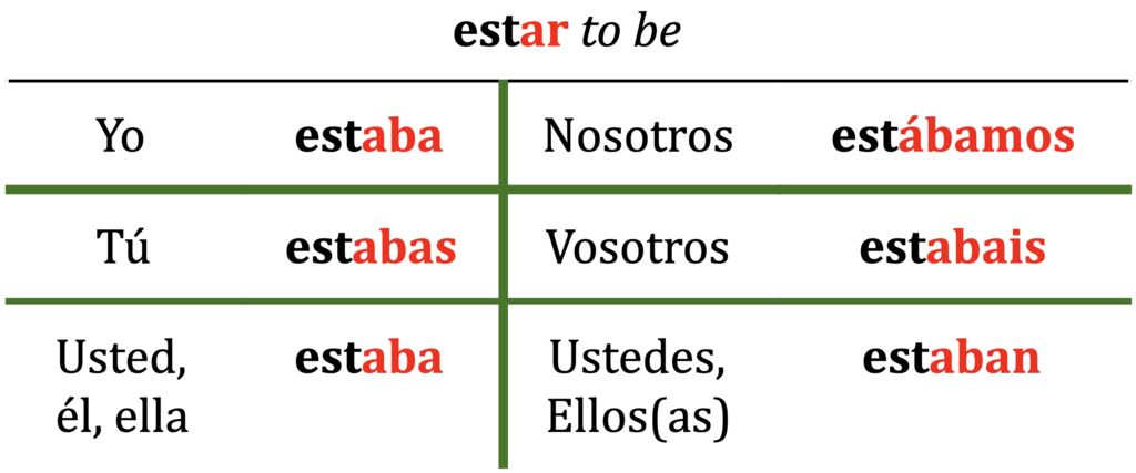 <p>Past tense emotion, condition, location, position, OR setting the scene.</p>