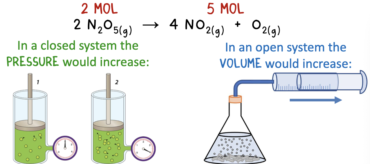 <p>when a reaction involve gases, the change in volume or pressure can be measured</p>