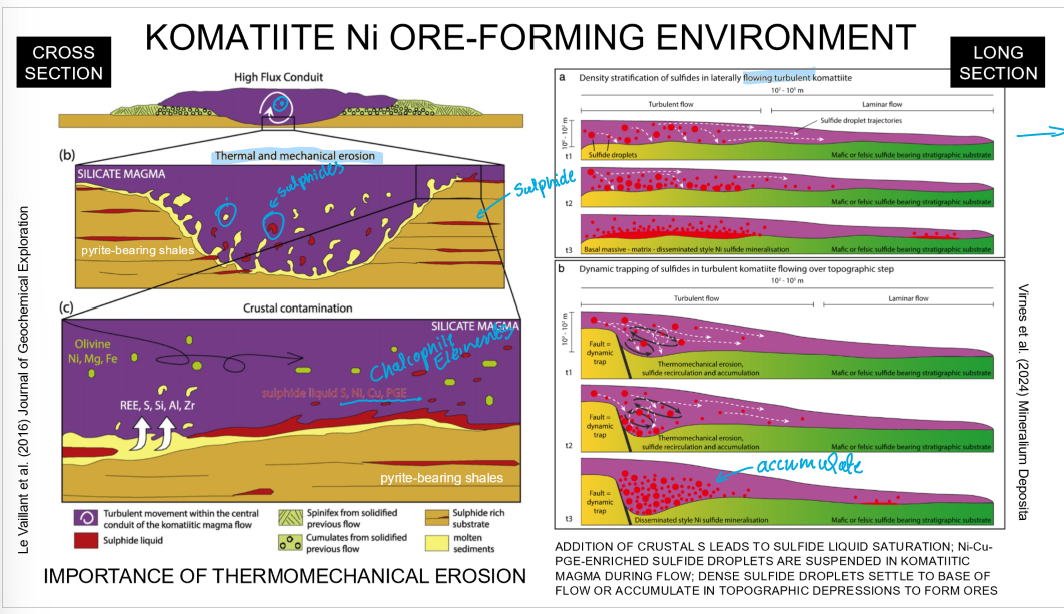 <ol><li><p>Komatiite flow causes thermal and mechanical erosion of the surrounding country rock (includes/assimilates sulphides)</p></li><li><p>Sulphide liquids saturate and sink to the bottom of the flow</p></li><li><p>Liquid sulphide collects chalcophiles (Ni, Cu and PGE) from magma that flows by</p></li></ol><p>Sulphides can also accumulate in fault-induced traps and other uneven surfaces</p><p></p>