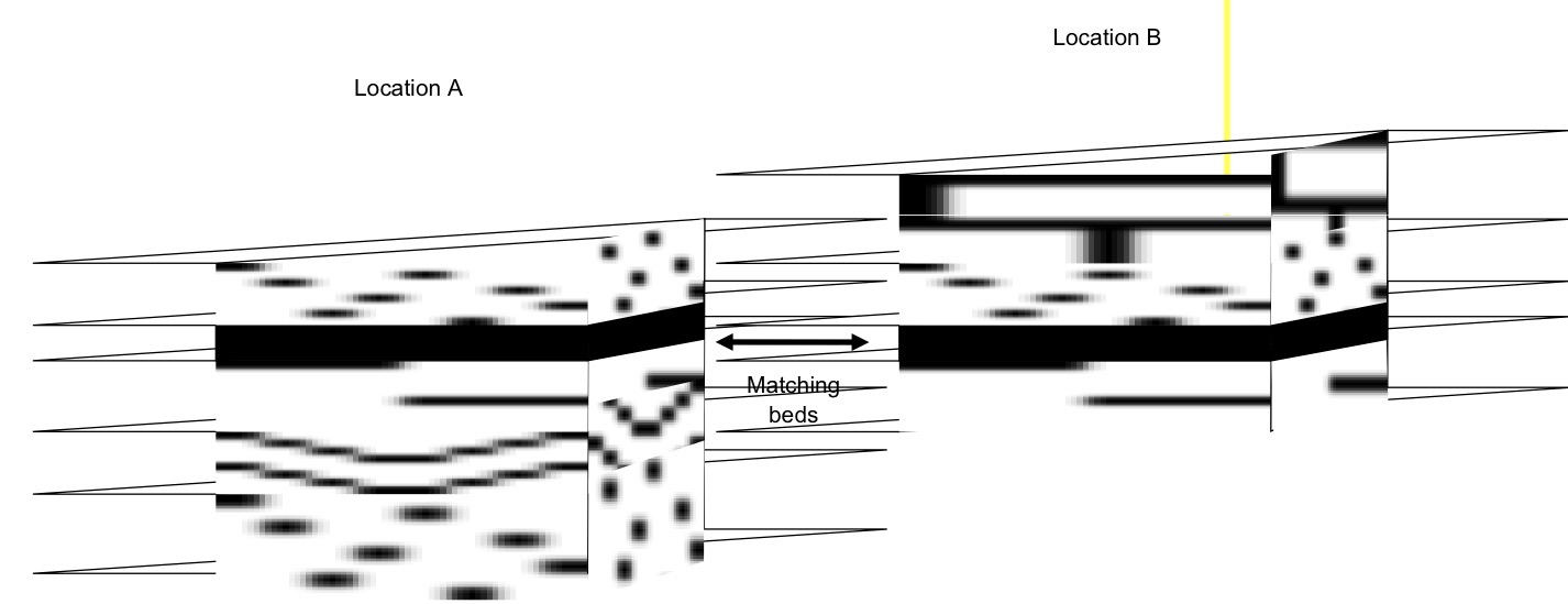 <p><span>2. Correlation of rock strata (comparative stratigraphy):</span></p>