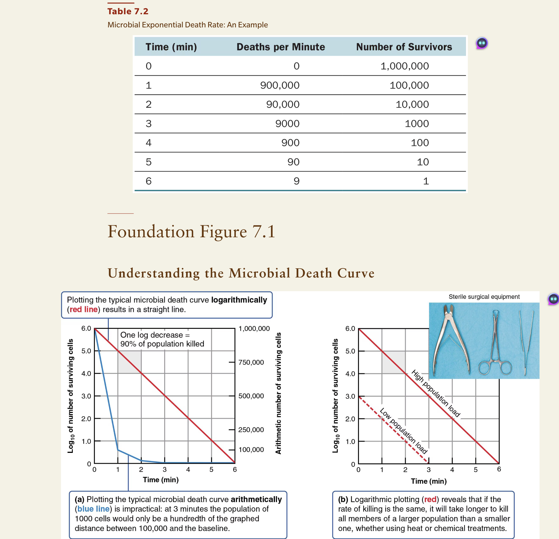 <p><span style="color: yellow;">Pattern: Exponential (Constant Rate) Death</span></p><ul><li><p>Microbes don’t die all at once, they die at a <strong>constant proportional rate</strong>. Each unit of time, the same percentage of whatever is left gets killed</p></li><li><p>Constant rate: The proportion being killed each minute, and it stays the same throughout the entire treatment<br>→ i.e., 90%</p></li></ul><p></p><ul><li><p>The number of deaths decreases by one each minute, but the rate (90% per minute) remains constant. This is known as exponential death<br><br></p></li></ul><p><span style="color: yellow;">What affects this pattern?</span></p><ul><li><p>Number of microbes — Bigger starting population = longer it takes to eliminate completely</p></li><li><p>Environmental conditions — Warmer temperatures and acidic conditions make treatments more effective</p></li><li><p>Organic matter — Blood, feces, and biofilms can shield microbes and slow killing (Usually protective of microorganisms)</p></li><li><p>Time of exposure — Longer exposure is needed for tough organisms or endospores</p></li><li><p>Microbial characteristics — Cell wall composition and endospore formation affect resistance<br><br></p></li></ul><p><span style="color: yellow;">In other words…</span></p><p>Microbes die at a <strong>constant proportional rate</strong> (exponential death), meaning the same <em>percentage</em> dies each time interval, which appears as a straight line on a logarithmic graph. This rate is influenced by factors such as population size, environment, organic matter, exposure time, and microbial traits.</p><p></p>