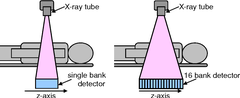 <p>It creates a reconstruction of an object from multiple projections by utilizing multiple rows of detectors.</p><p>This allows them to capture multiple slices of the body in a single rotation, resulting in faster scans and higher resolution images.</p>